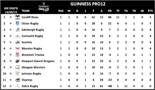 Guinness PRO12 Week 1